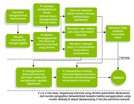 alur pelayanan informasi khusus