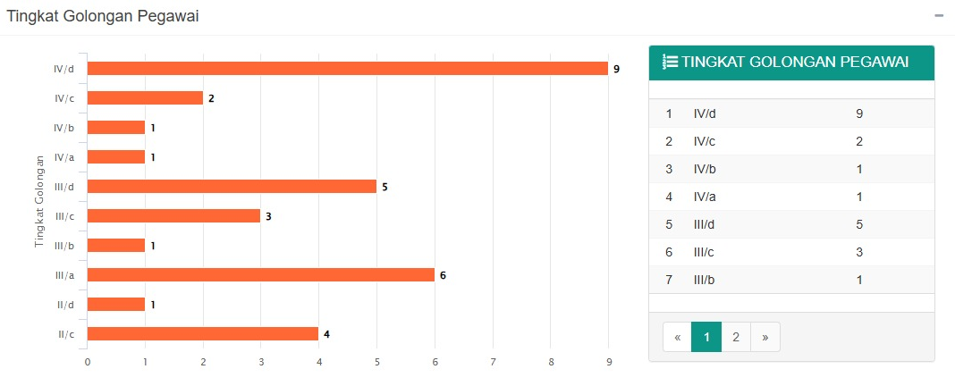 STATISTIK PEGAWAI TINGKATGOLONGAN 202507