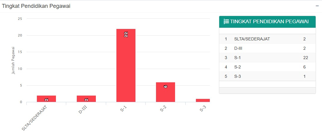STATISTIK PEGAWAI TINGKATPENDIDIKAN 202507